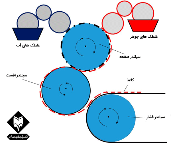 مراحل چاپ افست