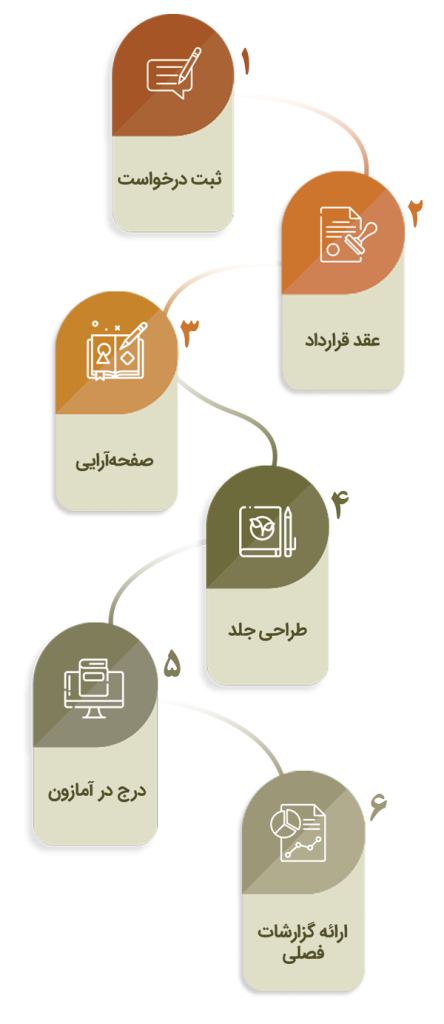 مراحل سفارش نشر کتاب در آمازون