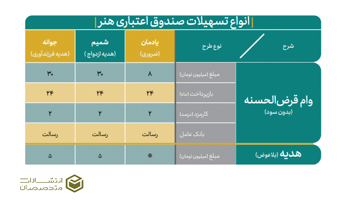 تسهیلات صندوق اعتباری هنر