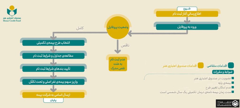 مراحل عضویت بیمه تکمیلی صندوق هنر