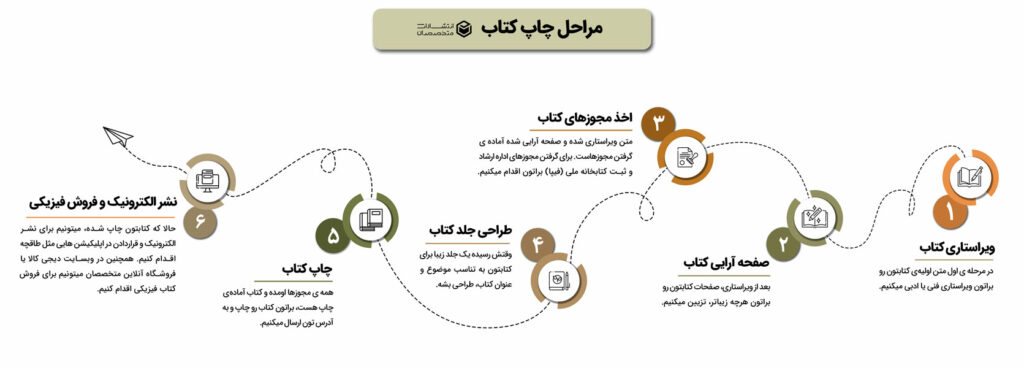 مراحل چاپ کتاب چیست؟ انتشارات متخصصان